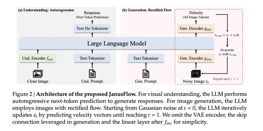 Janus-Pro 1B and 7B architecture diagram comparing performance with DALL-E 3 and Stable Diffusion.